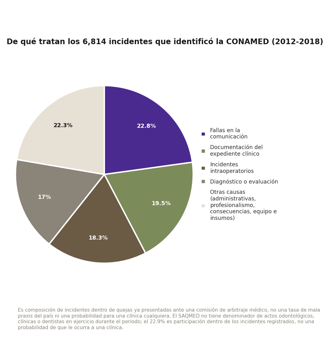 En los 6,814 incidentes que la CONAMED identificó en quejas odontológicas registradas de 2012 a 2018, las fallas de comunicación (22.9%) y la documentación del expediente clínico (19.6%) pesan más que el diagnóstico (17.1%); los incidentes intraoperatorios están en medio con 18.4% y el resto de causas suma 22.4%.