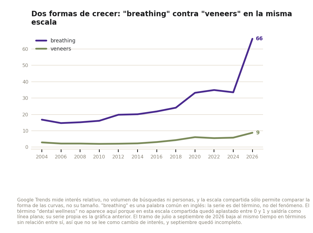 En una misma escala, el término breathing pasa de una meseta de alrededor de 33 puntos entre 2020 y 2024 a 66.2 en 2026, mientras veneers sube de forma pareja desde 2.0 en 2010 hasta 8.8 en 2026, sin ningún tramo vertical en veintidós años.