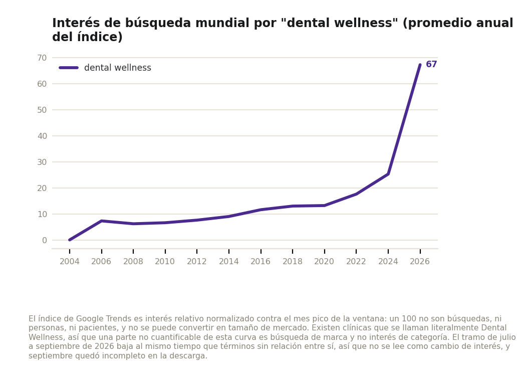 El interés de búsqueda mundial por el término dental wellness se movió entre 6 y 13 puntos de 2006 a 2020, subió a 17.6 en 2022 y a 25.3 en 2024, y llega a 67.3 en 2026: después de dos décadas casi planas, se triplica en dos años.